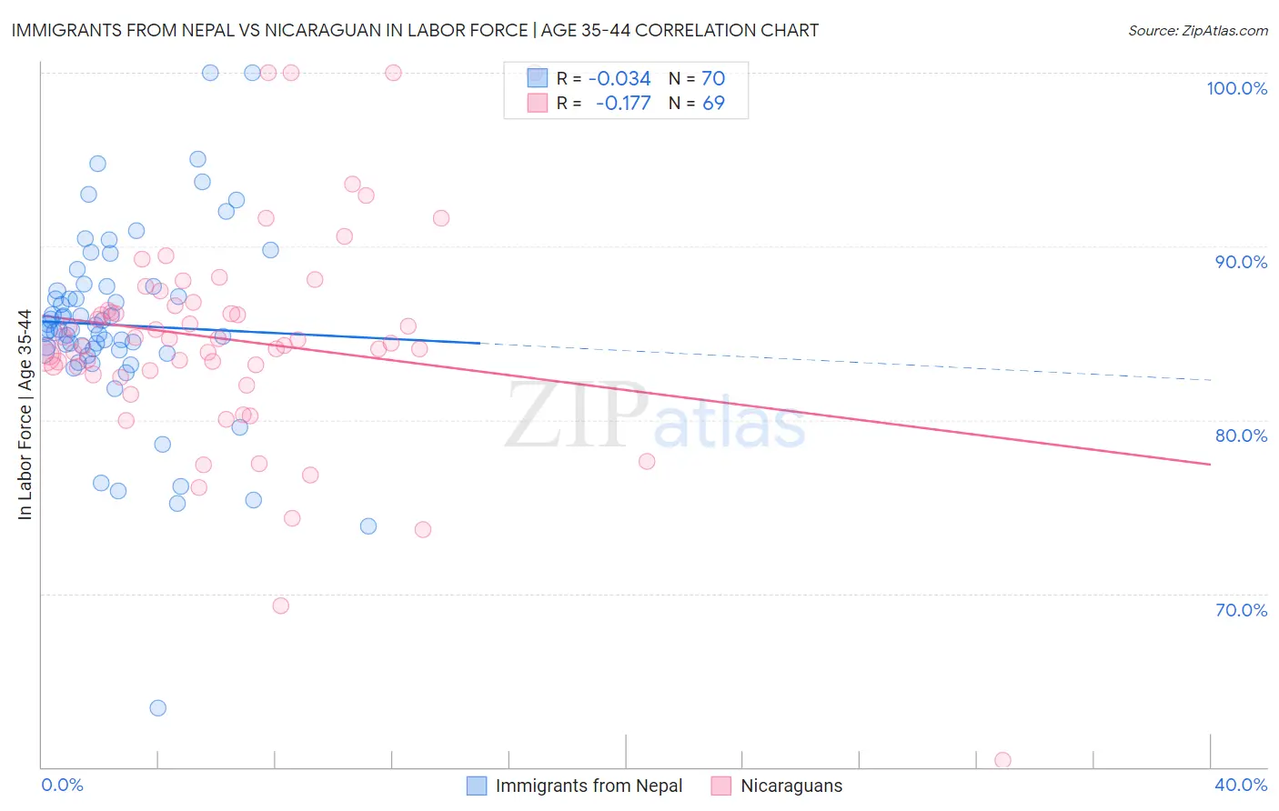 Immigrants from Nepal vs Nicaraguan In Labor Force | Age 35-44
