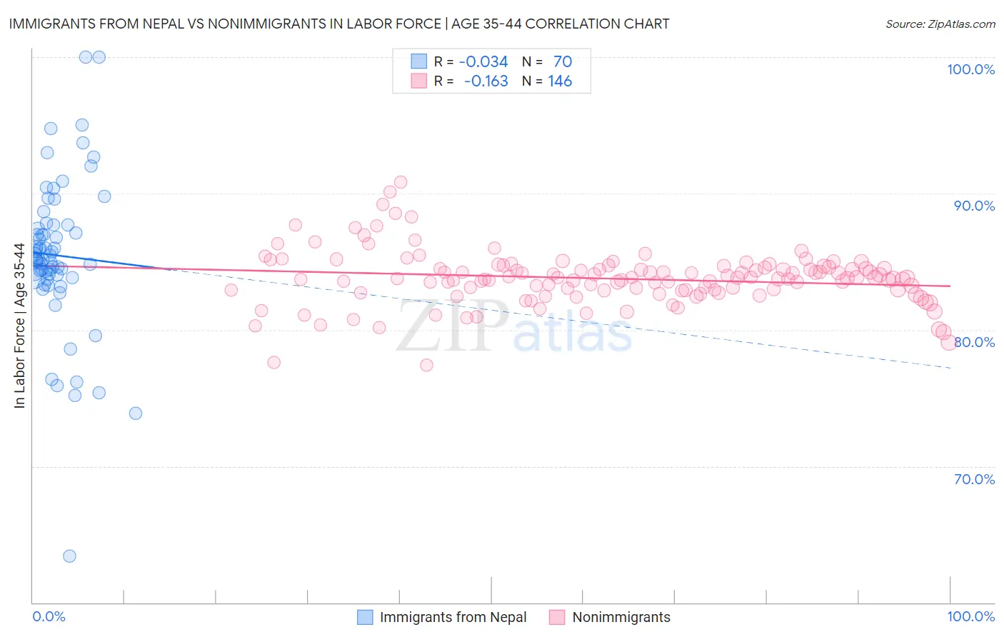 Immigrants from Nepal vs Nonimmigrants In Labor Force | Age 35-44