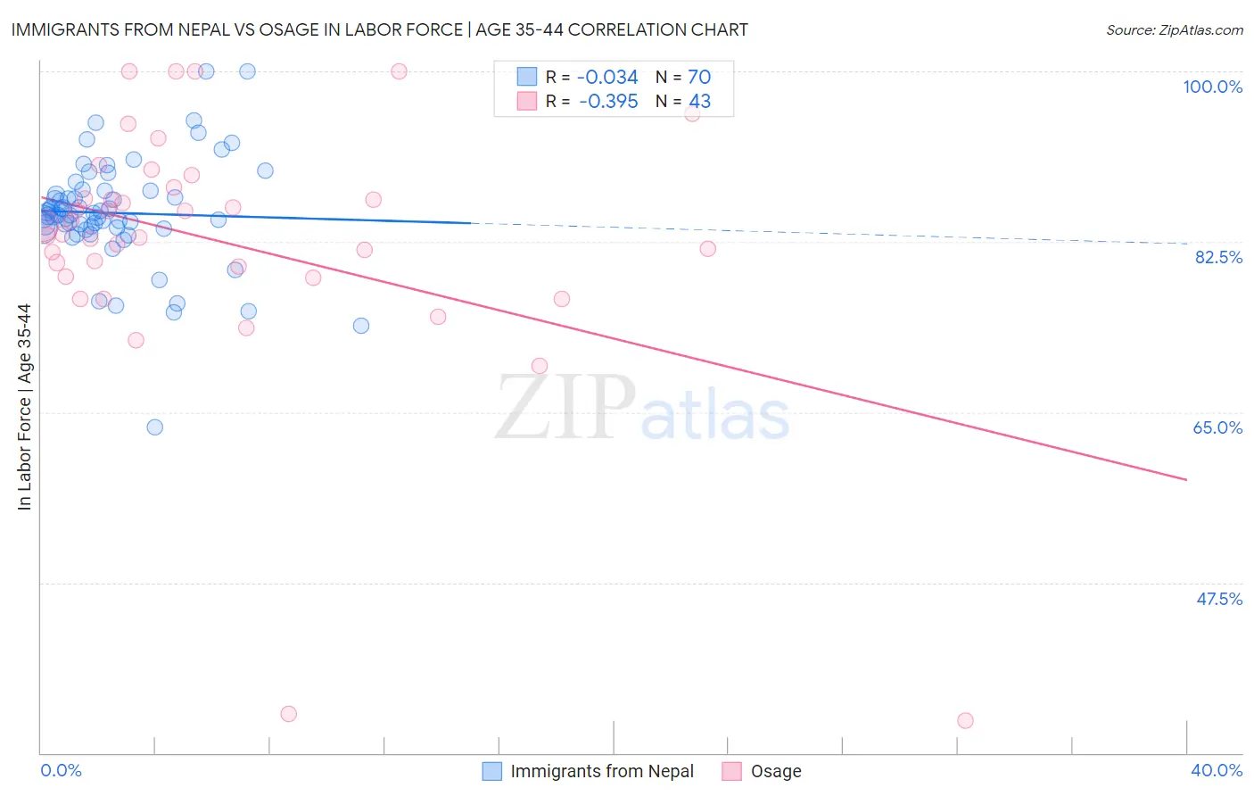 Immigrants from Nepal vs Osage In Labor Force | Age 35-44