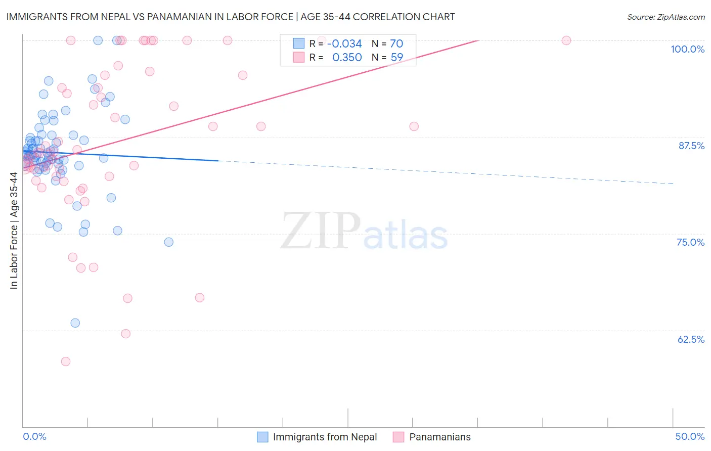 Immigrants from Nepal vs Panamanian In Labor Force | Age 35-44