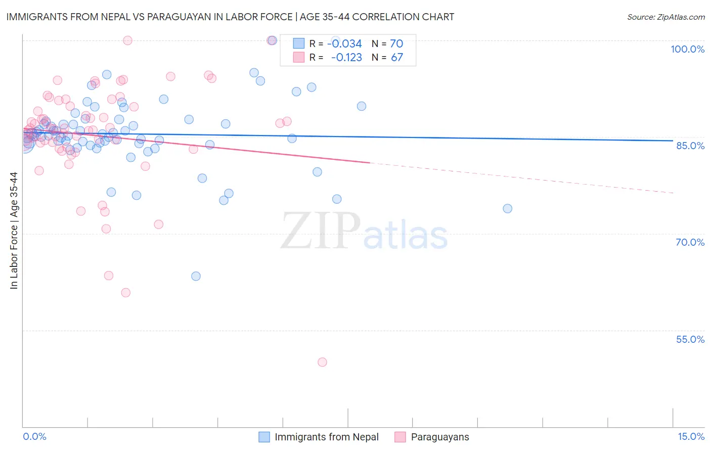Immigrants from Nepal vs Paraguayan In Labor Force | Age 35-44