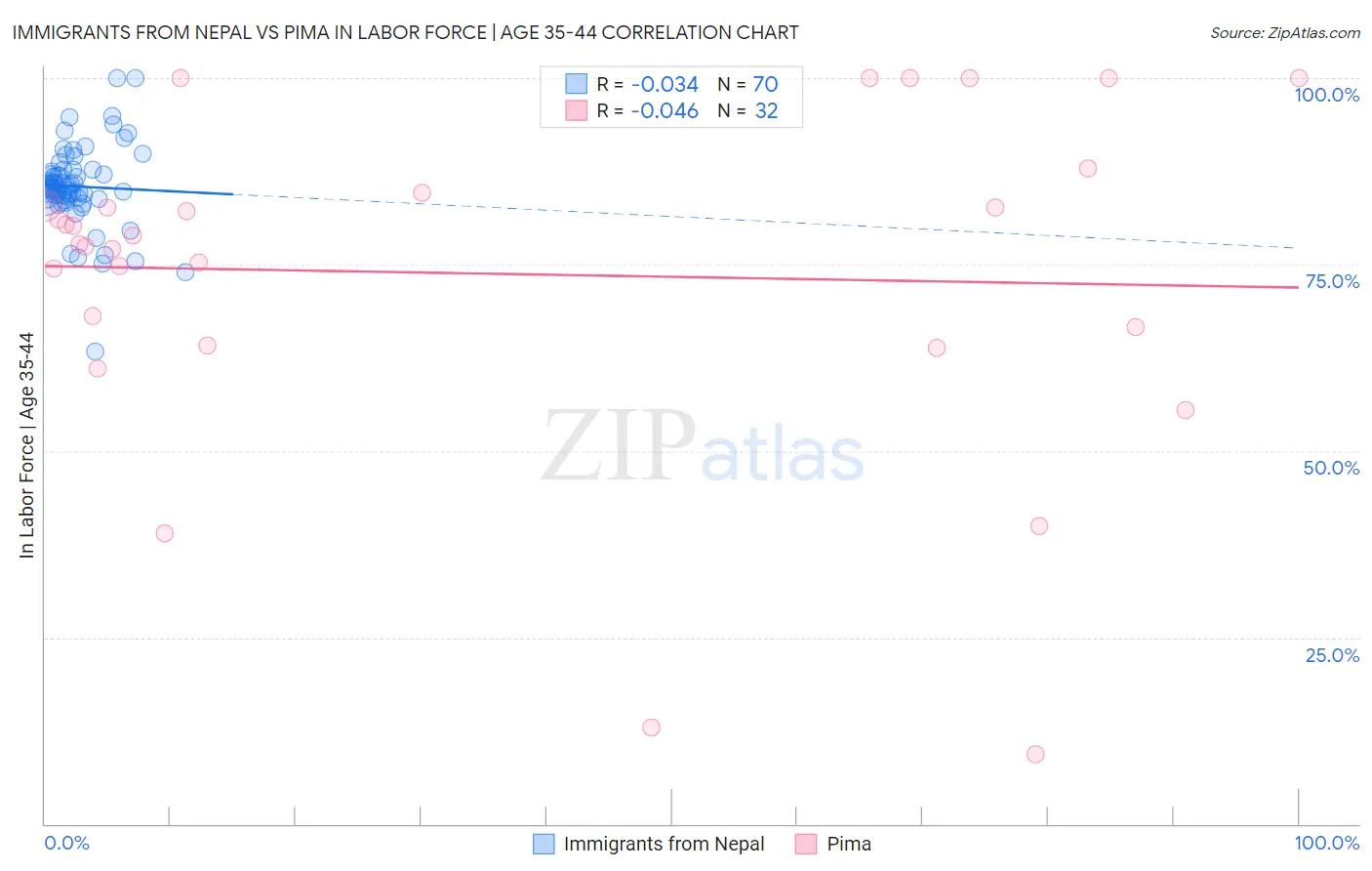Immigrants from Nepal vs Pima In Labor Force | Age 35-44