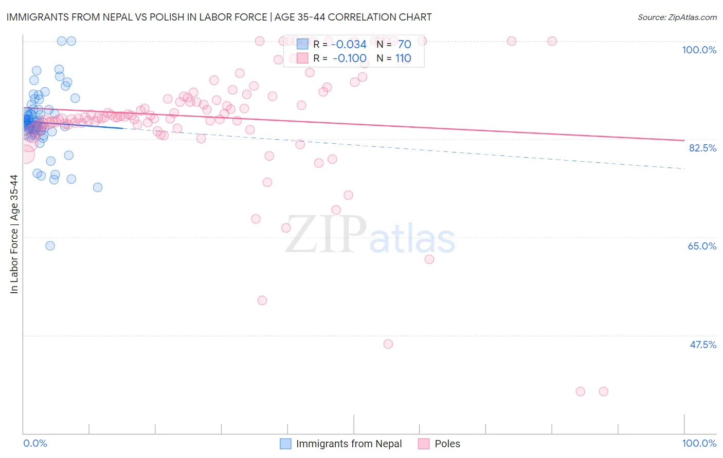 Immigrants from Nepal vs Polish In Labor Force | Age 35-44