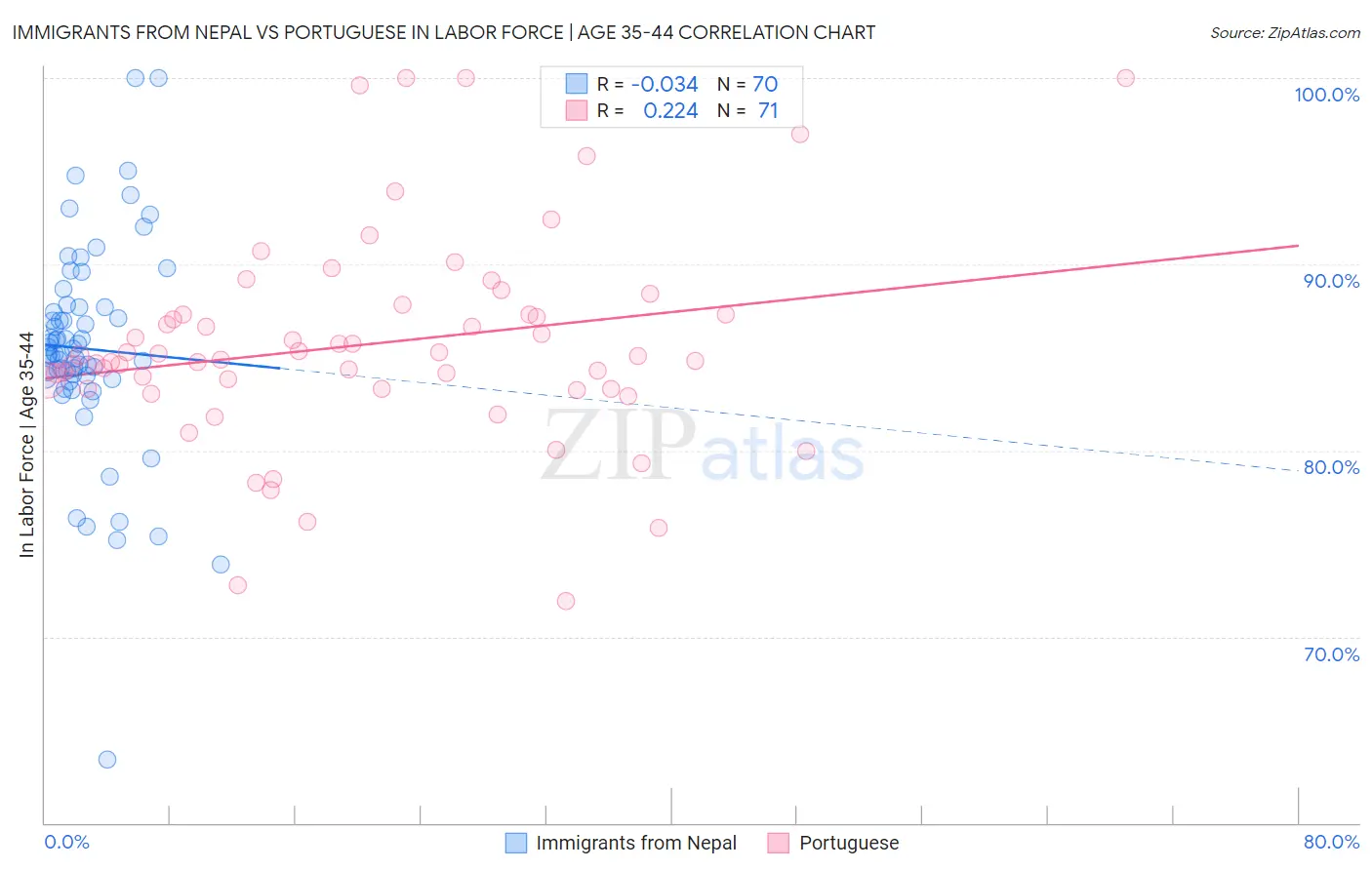 Immigrants from Nepal vs Portuguese In Labor Force | Age 35-44