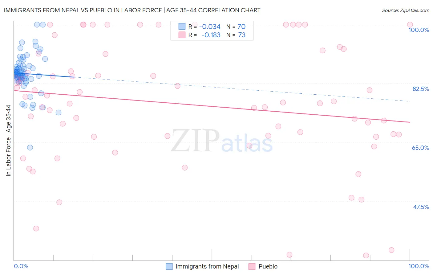 Immigrants from Nepal vs Pueblo In Labor Force | Age 35-44