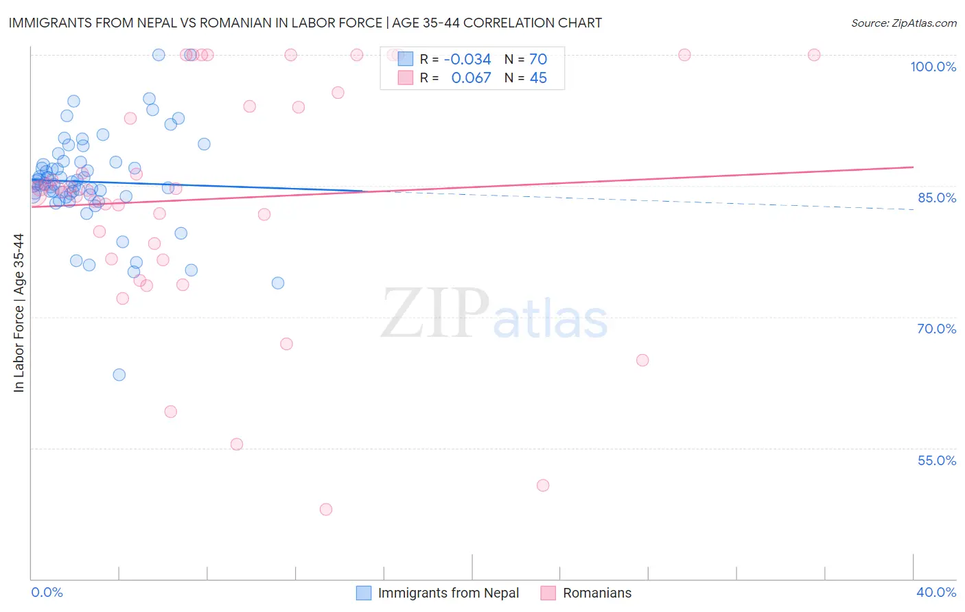 Immigrants from Nepal vs Romanian In Labor Force | Age 35-44