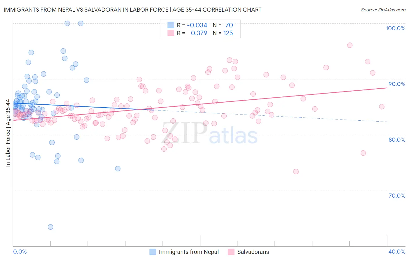 Immigrants from Nepal vs Salvadoran In Labor Force | Age 35-44