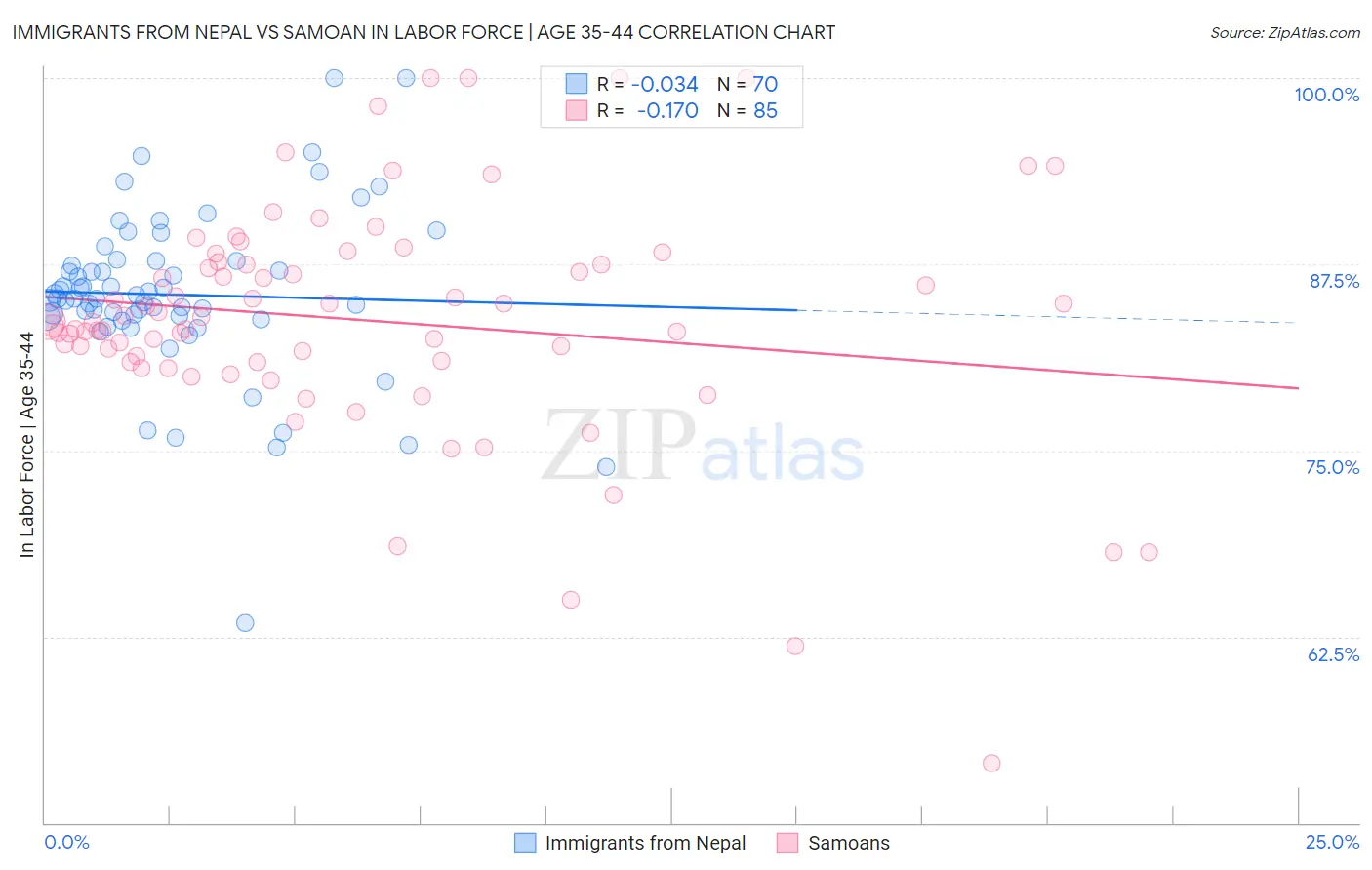 Immigrants from Nepal vs Samoan In Labor Force | Age 35-44