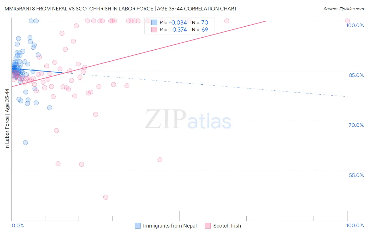 Immigrants from Nepal vs Scotch-Irish In Labor Force | Age 35-44