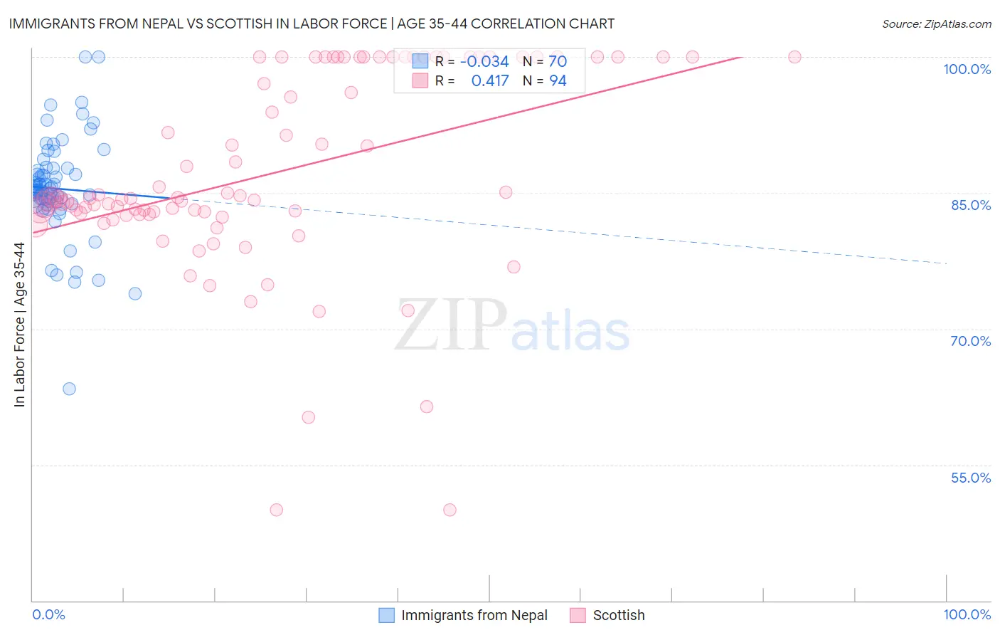 Immigrants from Nepal vs Scottish In Labor Force | Age 35-44