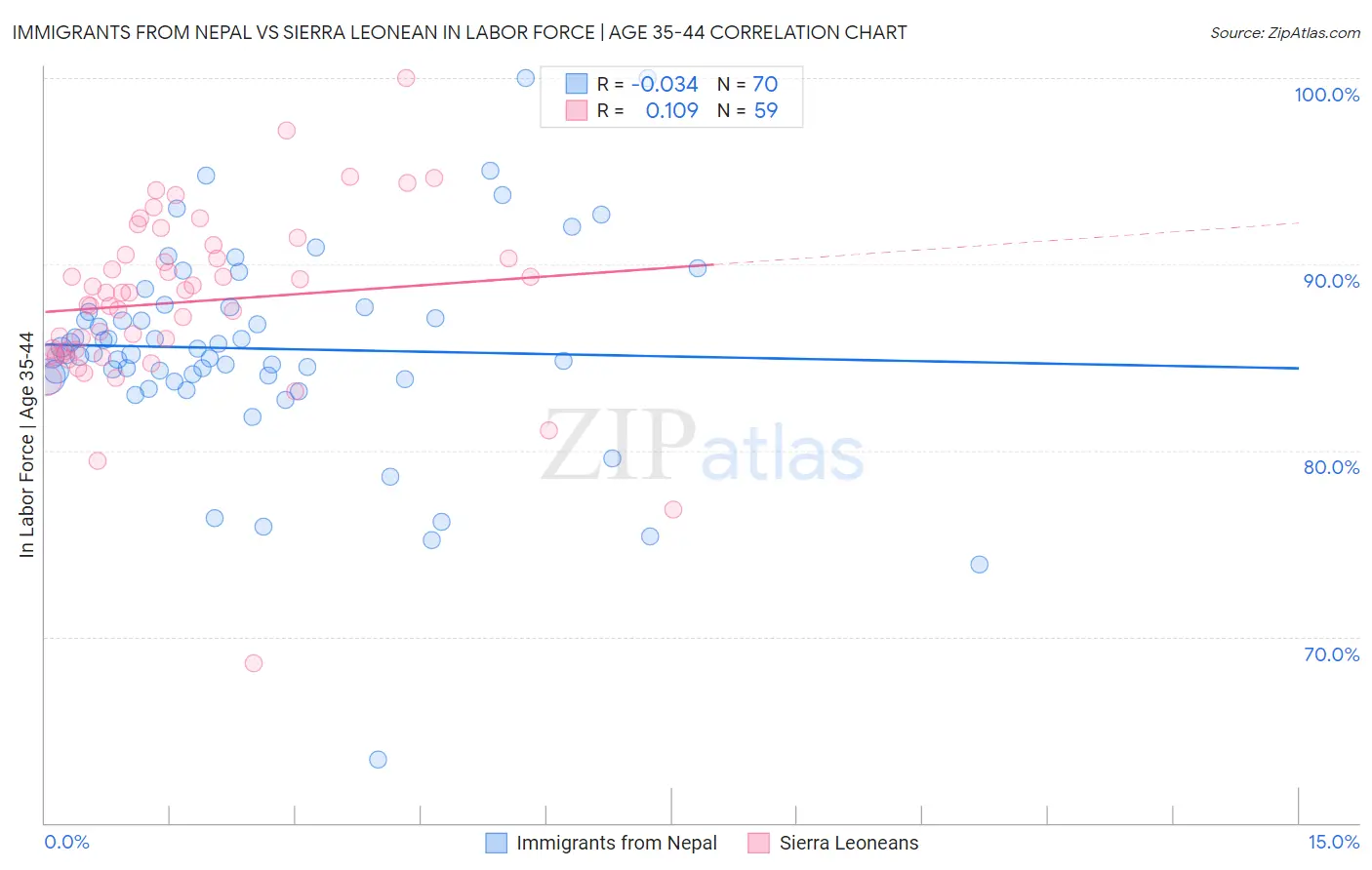 Immigrants from Nepal vs Sierra Leonean In Labor Force | Age 35-44