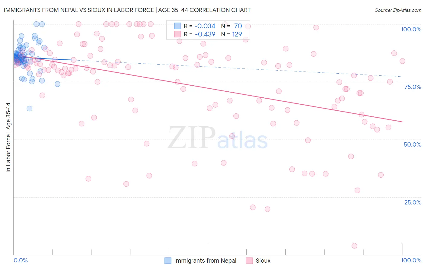 Immigrants from Nepal vs Sioux In Labor Force | Age 35-44