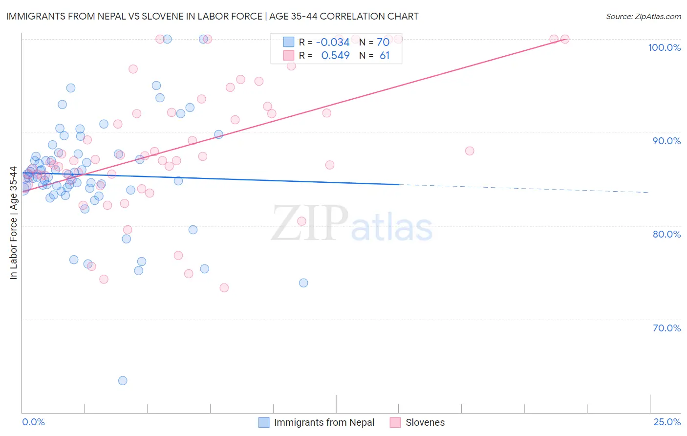 Immigrants from Nepal vs Slovene In Labor Force | Age 35-44