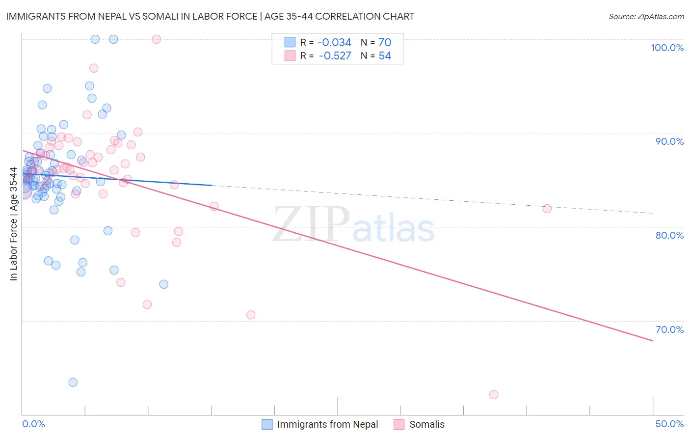 Immigrants from Nepal vs Somali In Labor Force | Age 35-44