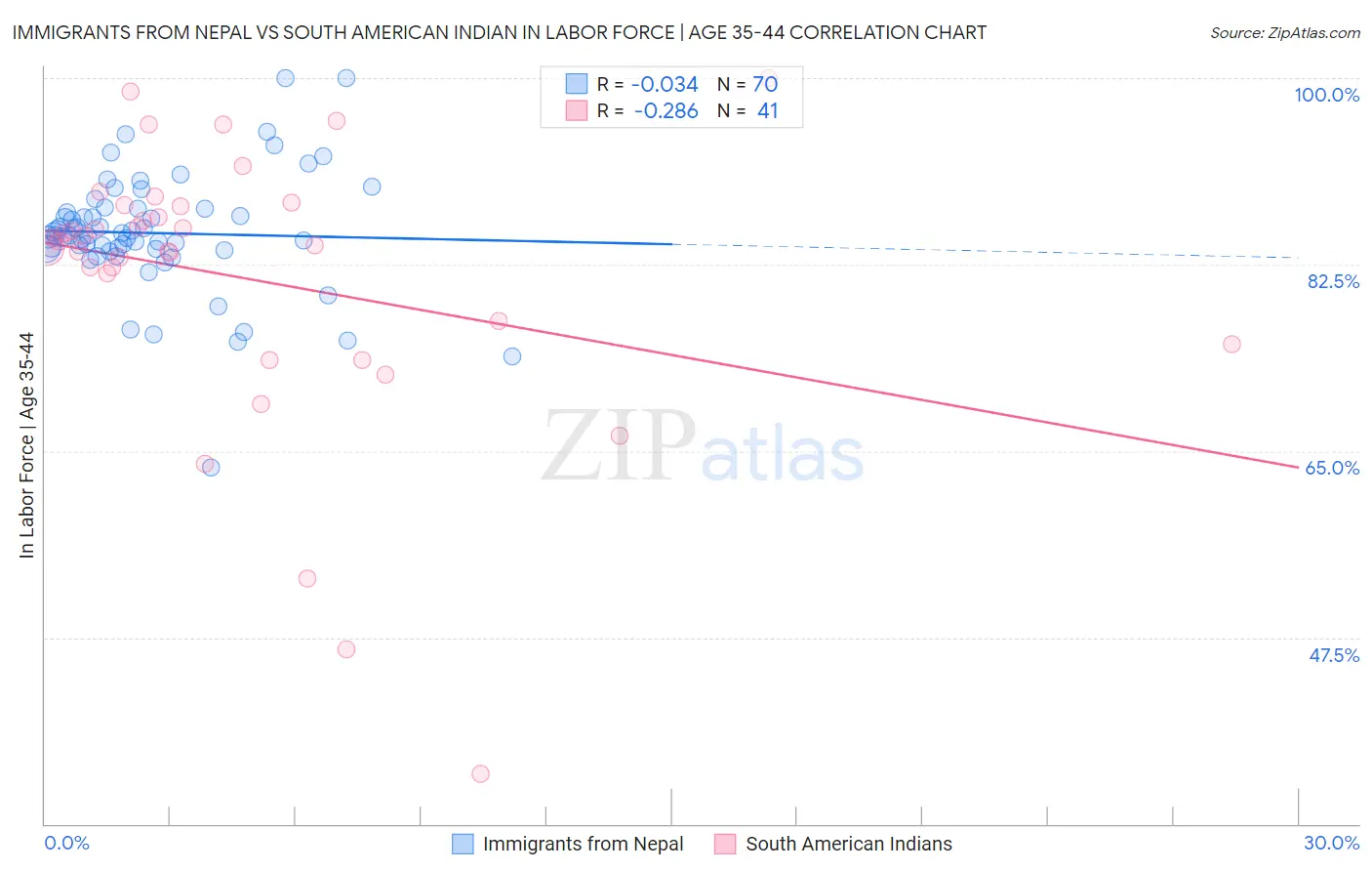 Immigrants from Nepal vs South American Indian In Labor Force | Age 35-44