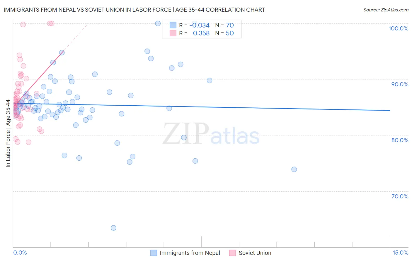 Immigrants from Nepal vs Soviet Union In Labor Force | Age 35-44