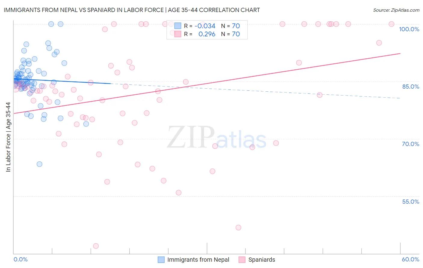 Immigrants from Nepal vs Spaniard In Labor Force | Age 35-44