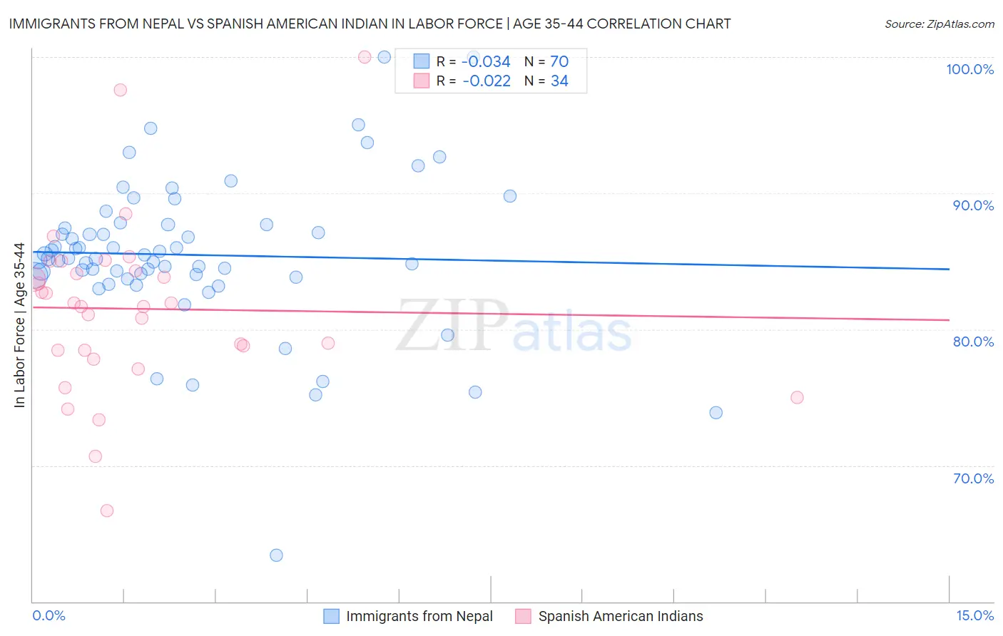 Immigrants from Nepal vs Spanish American Indian In Labor Force | Age 35-44