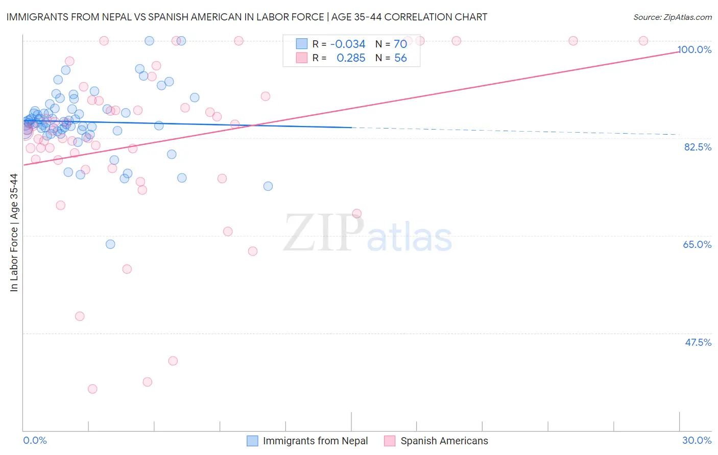 Immigrants from Nepal vs Spanish American In Labor Force | Age 35-44