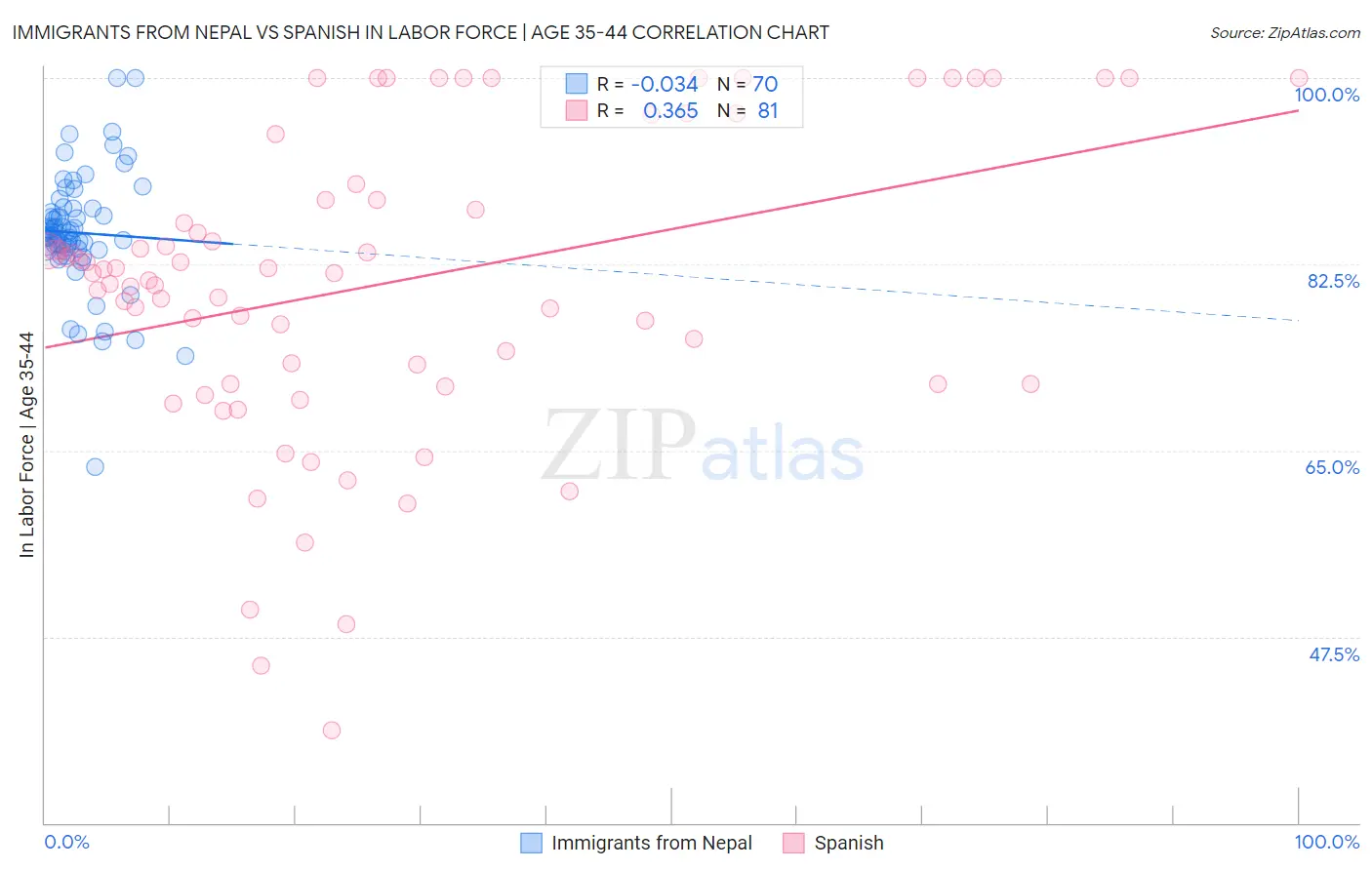 Immigrants from Nepal vs Spanish In Labor Force | Age 35-44