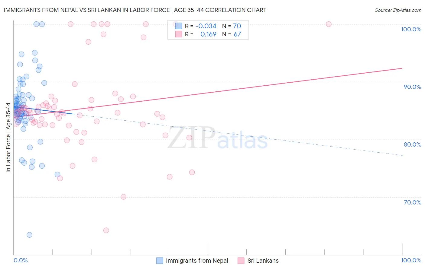 Immigrants from Nepal vs Sri Lankan In Labor Force | Age 35-44