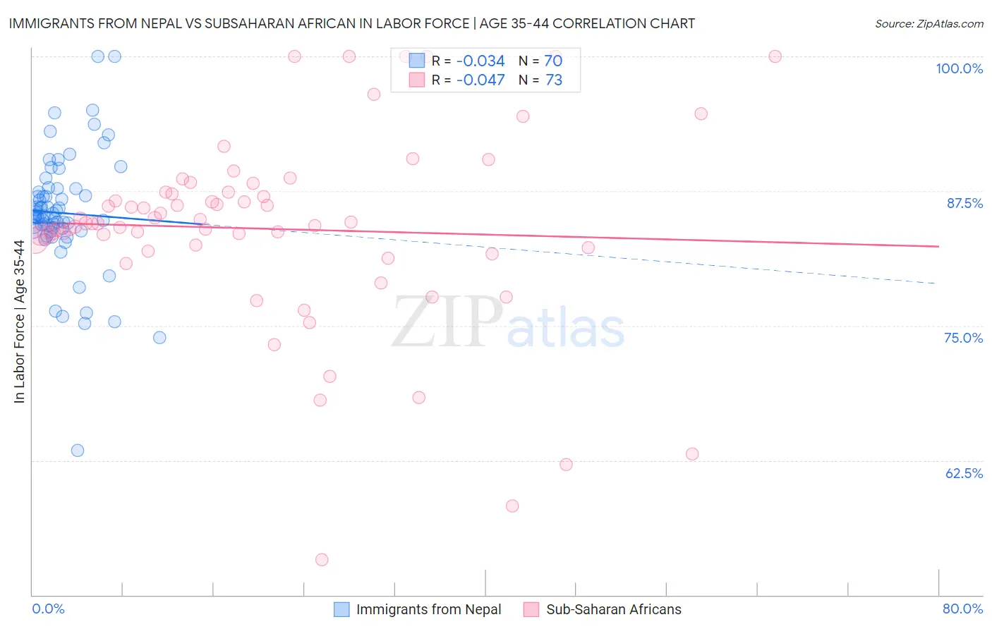 Immigrants from Nepal vs Subsaharan African In Labor Force | Age 35-44