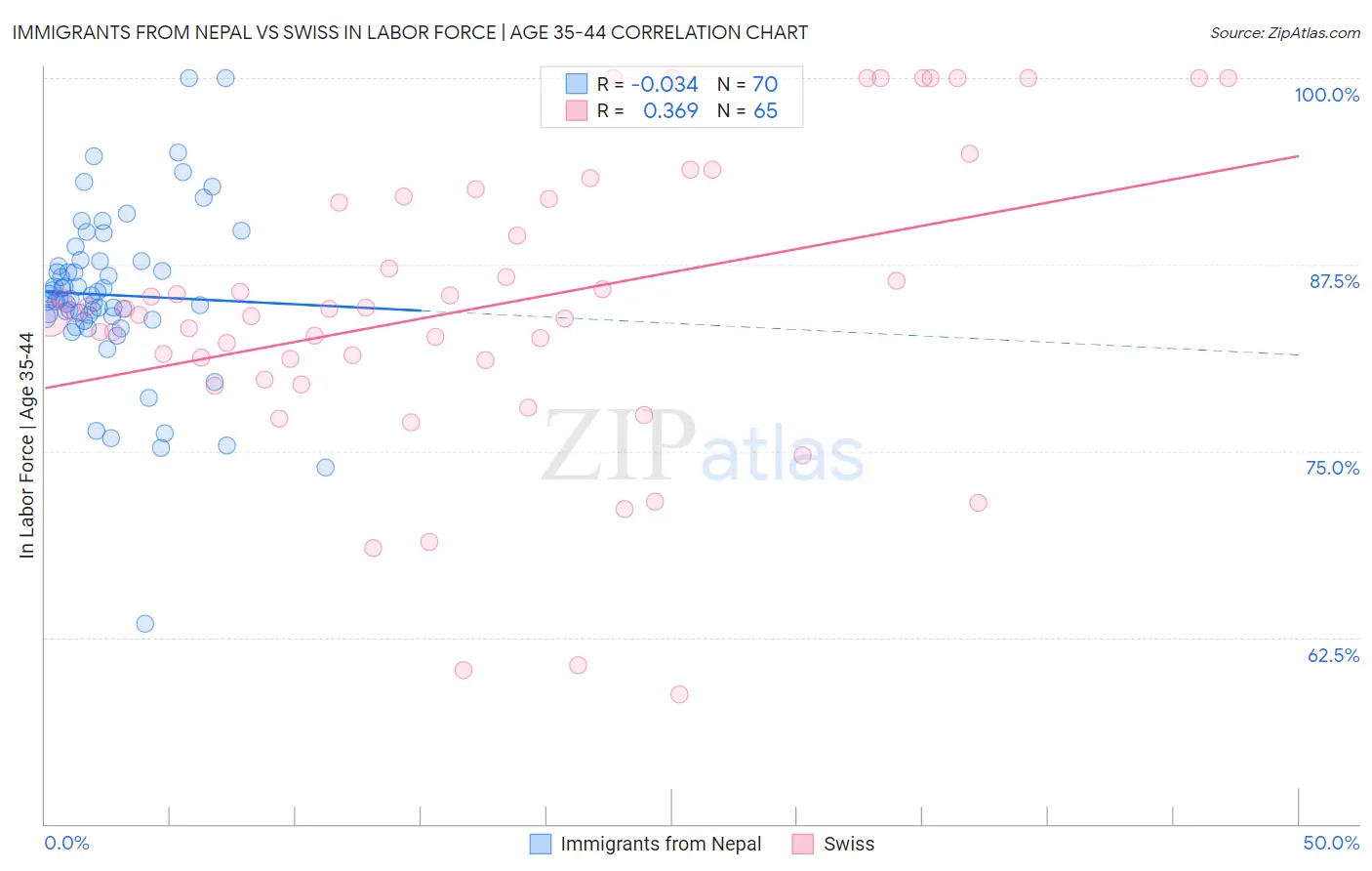 Immigrants from Nepal vs Swiss In Labor Force | Age 35-44