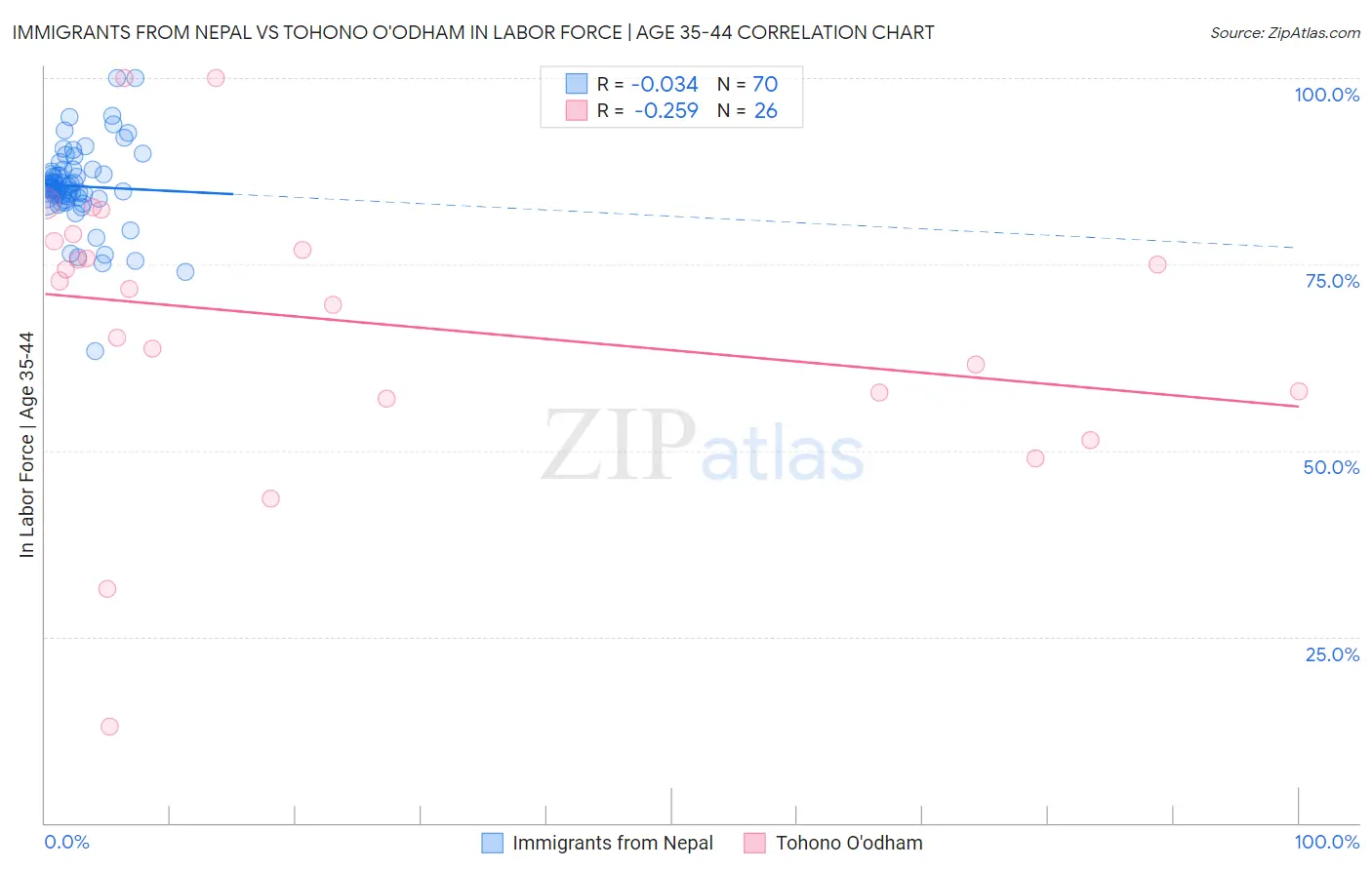 Immigrants from Nepal vs Tohono O'odham In Labor Force | Age 35-44