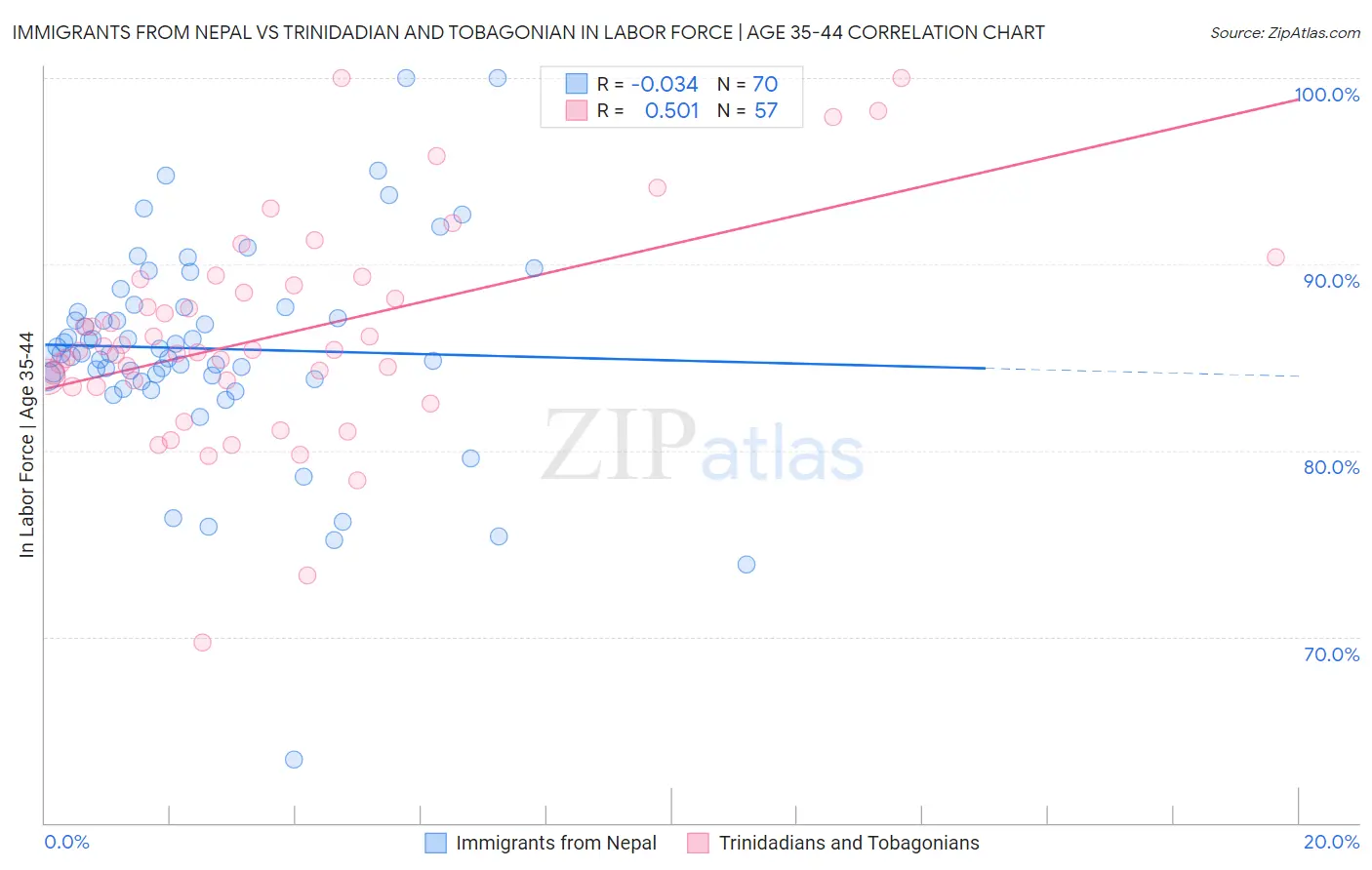 Immigrants from Nepal vs Trinidadian and Tobagonian In Labor Force | Age 35-44