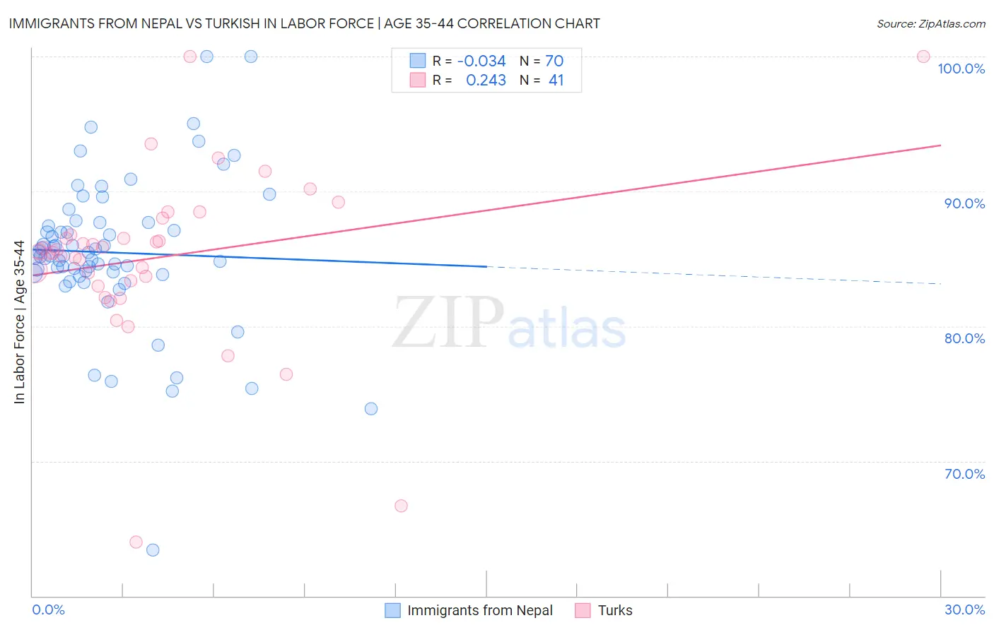 Immigrants from Nepal vs Turkish In Labor Force | Age 35-44