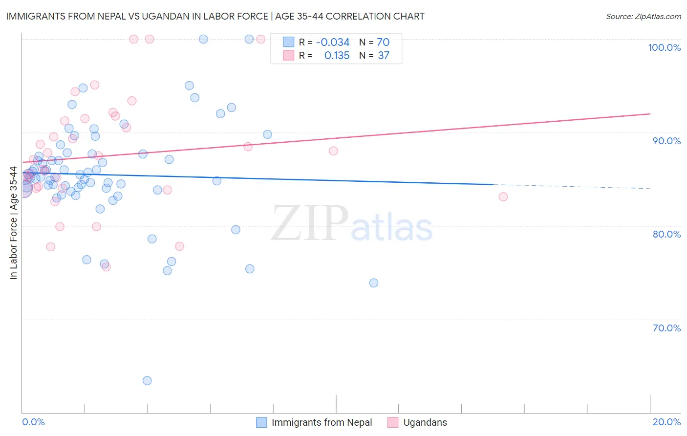 Immigrants from Nepal vs Ugandan In Labor Force | Age 35-44