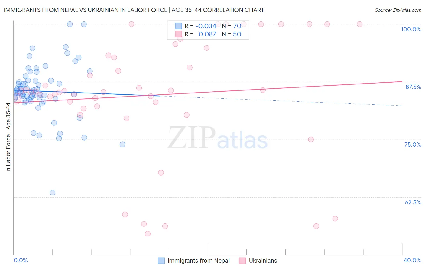 Immigrants from Nepal vs Ukrainian In Labor Force | Age 35-44