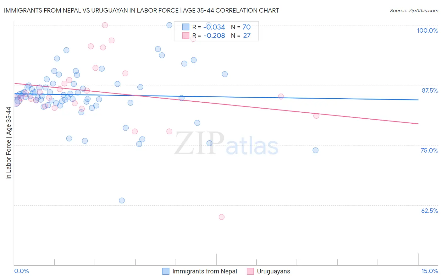 Immigrants from Nepal vs Uruguayan In Labor Force | Age 35-44