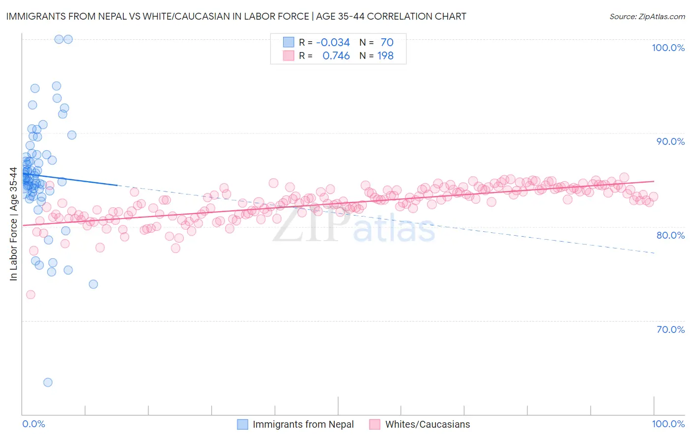 Immigrants from Nepal vs White/Caucasian In Labor Force | Age 35-44