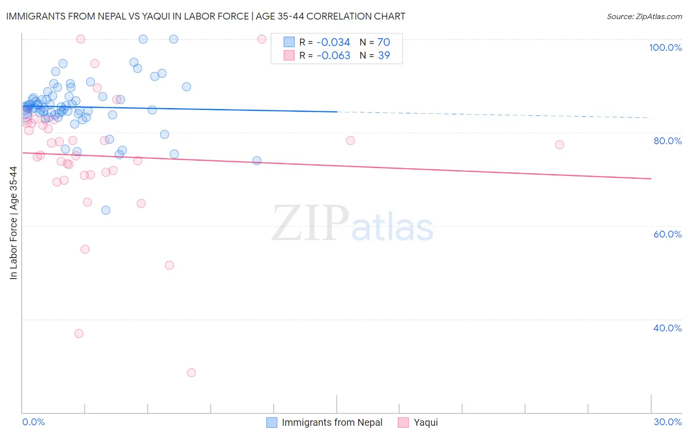 Immigrants from Nepal vs Yaqui In Labor Force | Age 35-44