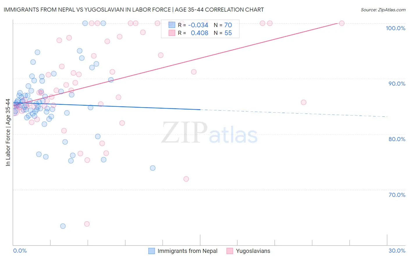 Immigrants from Nepal vs Yugoslavian In Labor Force | Age 35-44
