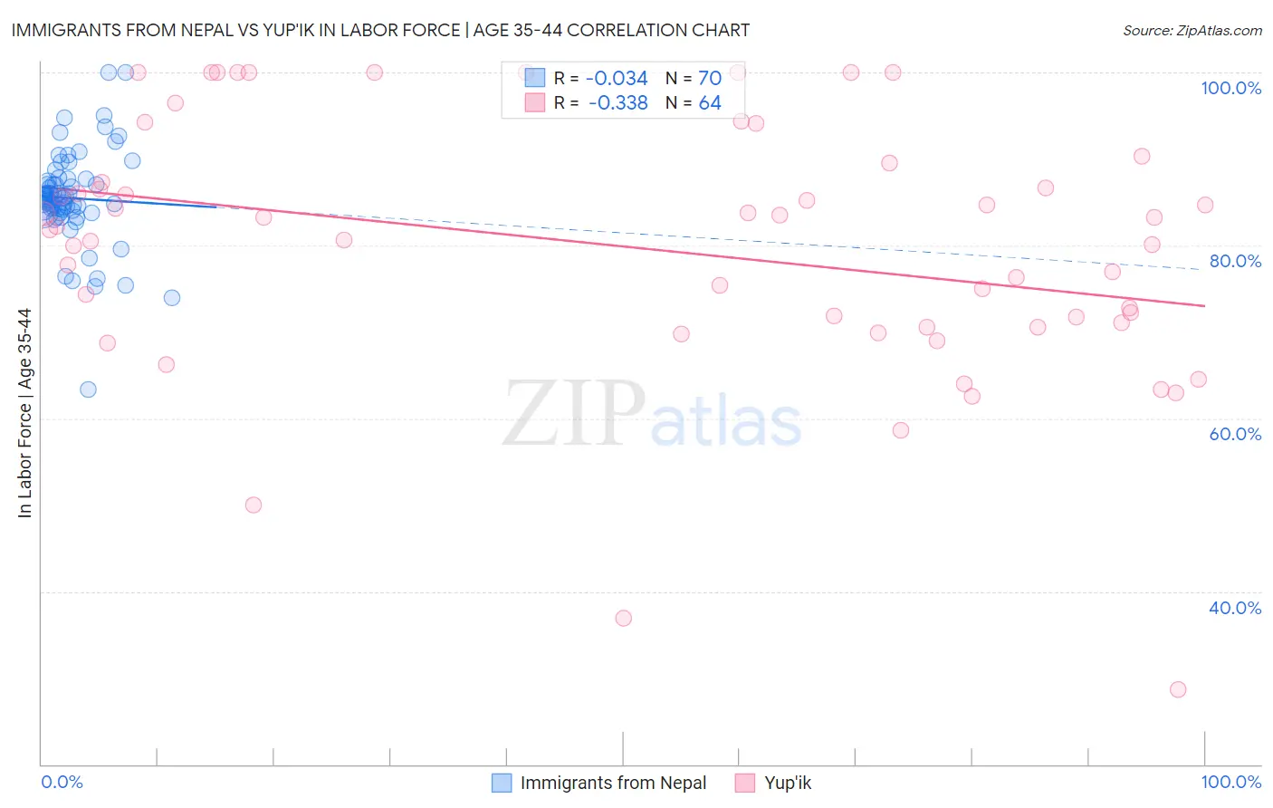 Immigrants from Nepal vs Yup'ik In Labor Force | Age 35-44