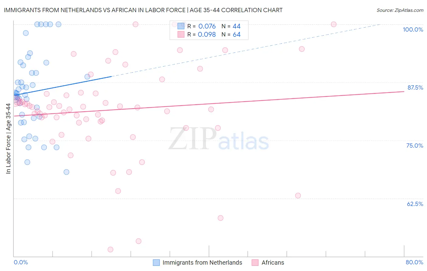 Immigrants from Netherlands vs African In Labor Force | Age 35-44
