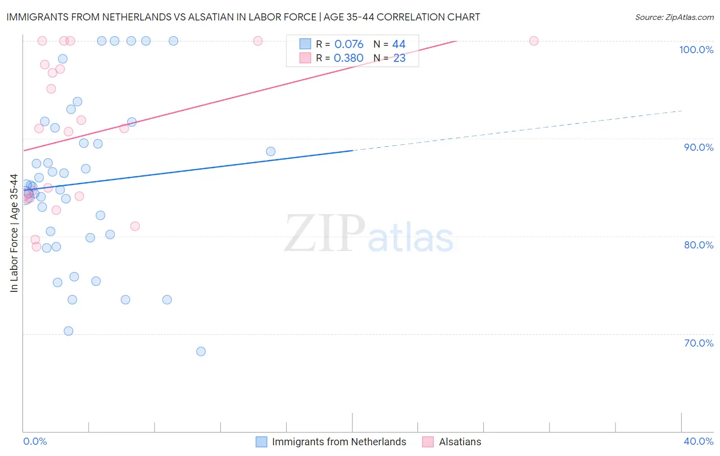 Immigrants from Netherlands vs Alsatian In Labor Force | Age 35-44