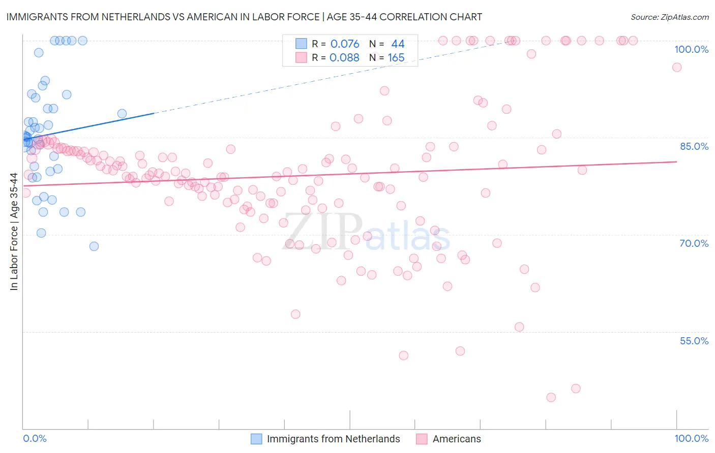Immigrants from Netherlands vs American In Labor Force | Age 35-44
