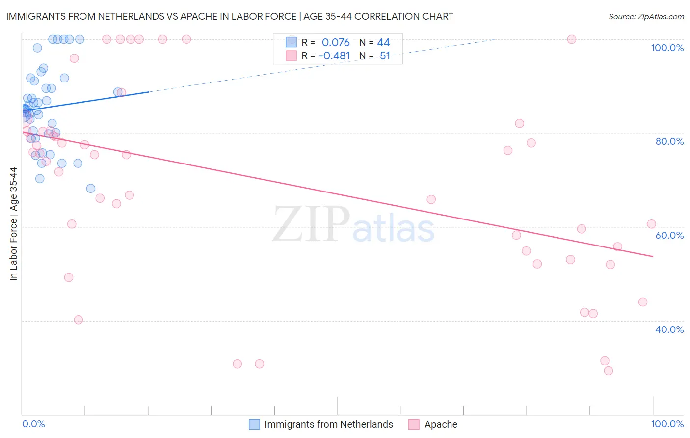 Immigrants from Netherlands vs Apache In Labor Force | Age 35-44