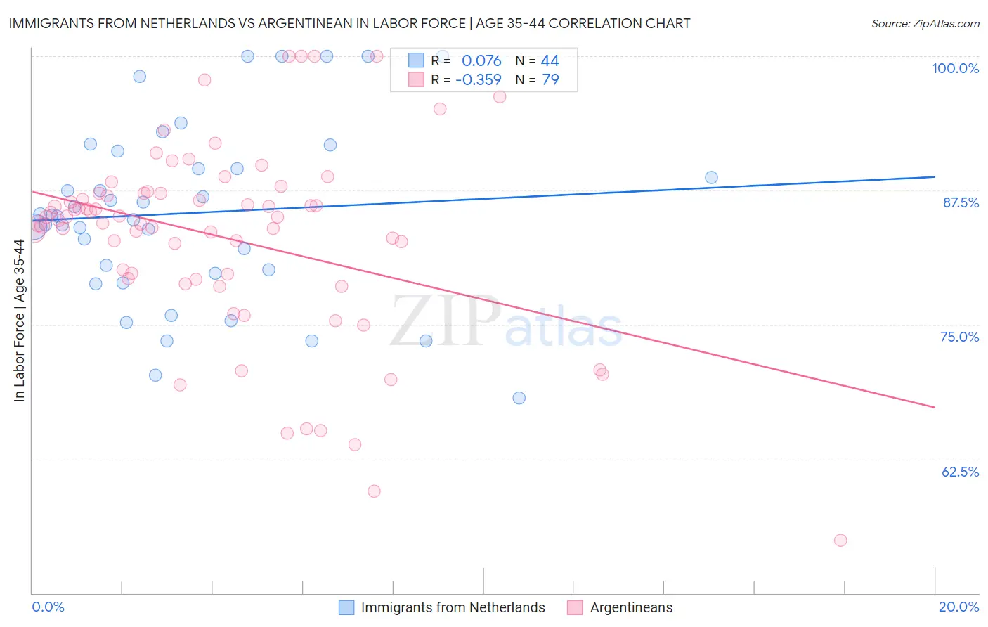 Immigrants from Netherlands vs Argentinean In Labor Force | Age 35-44
