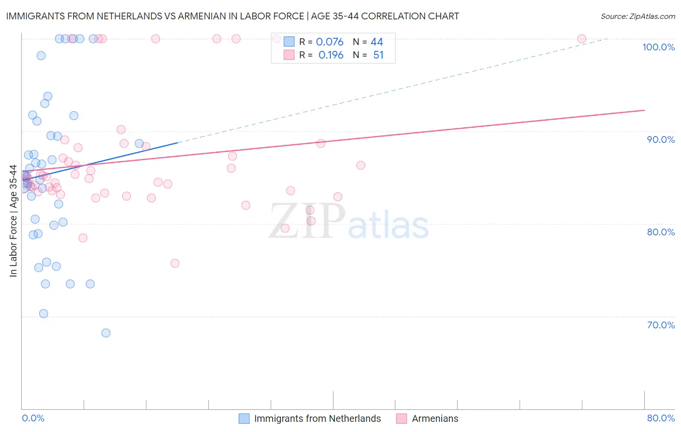 Immigrants from Netherlands vs Armenian In Labor Force | Age 35-44
