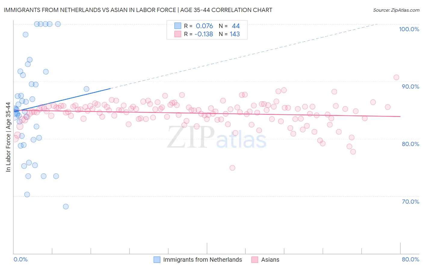Immigrants from Netherlands vs Asian In Labor Force | Age 35-44