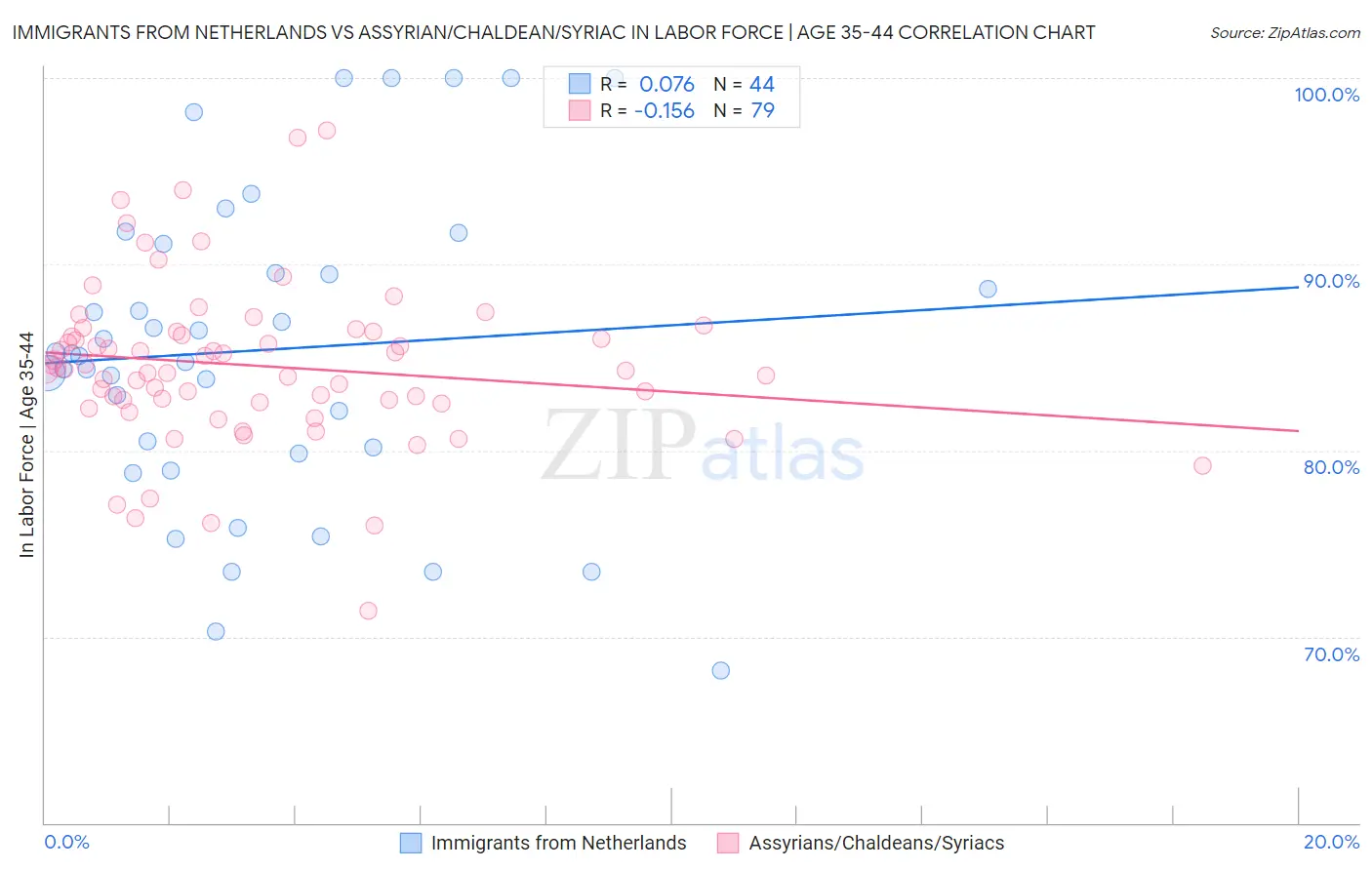 Immigrants from Netherlands vs Assyrian/Chaldean/Syriac In Labor Force | Age 35-44