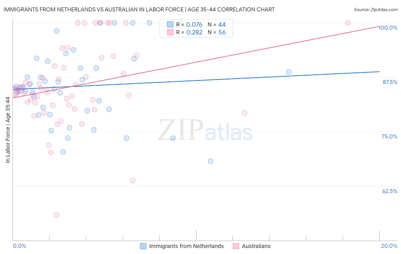 Immigrants from Netherlands vs Australian In Labor Force | Age 35-44