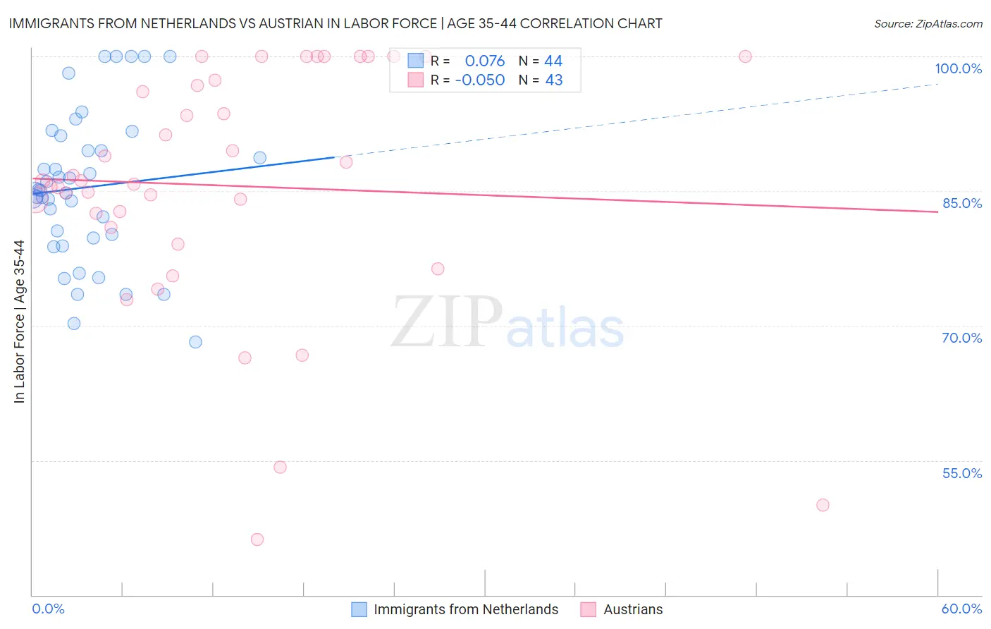 Immigrants from Netherlands vs Austrian In Labor Force | Age 35-44