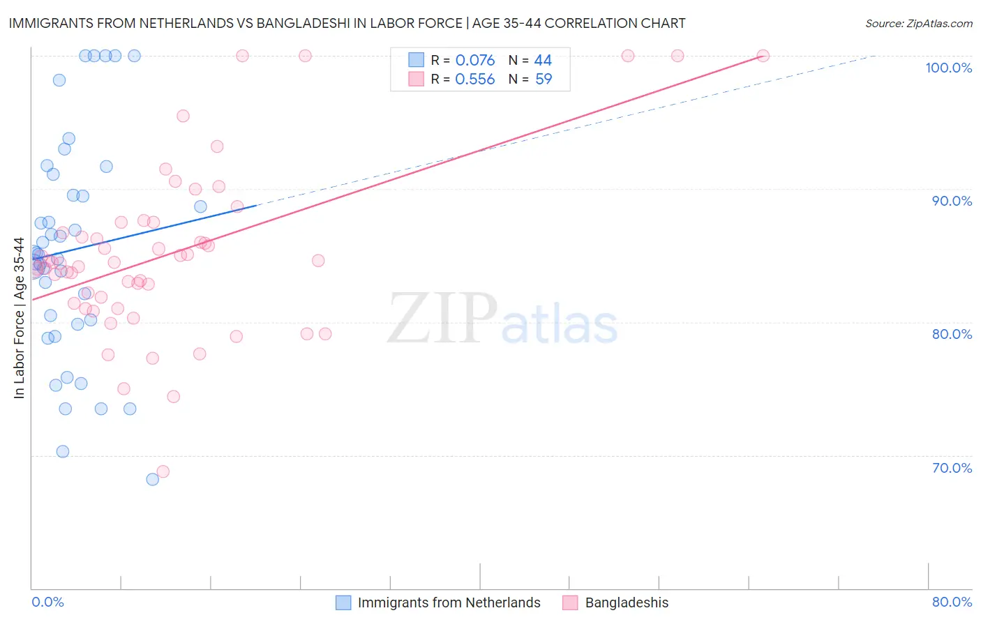 Immigrants from Netherlands vs Bangladeshi In Labor Force | Age 35-44