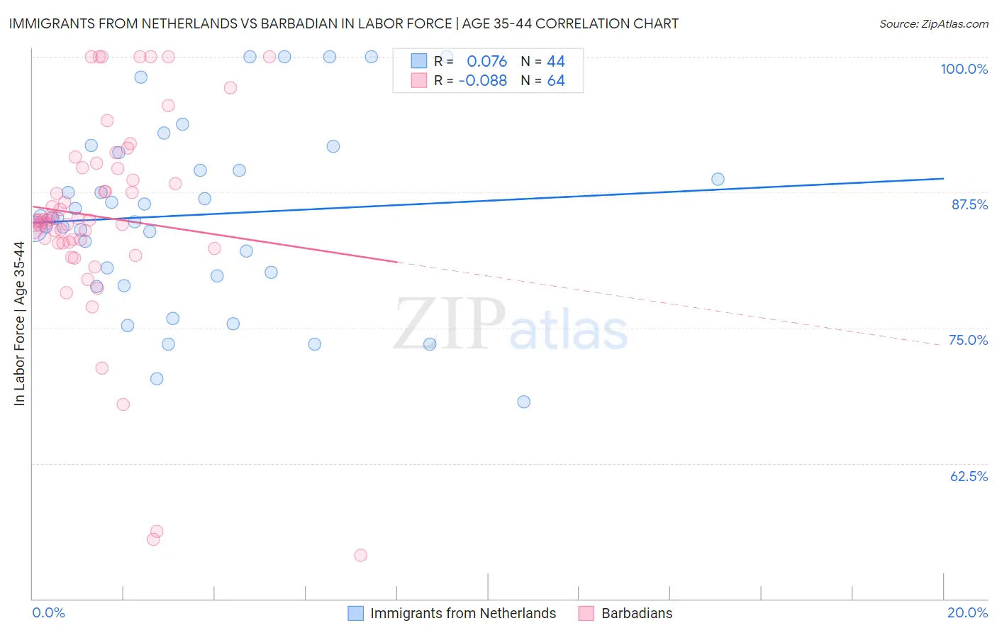 Immigrants from Netherlands vs Barbadian In Labor Force | Age 35-44