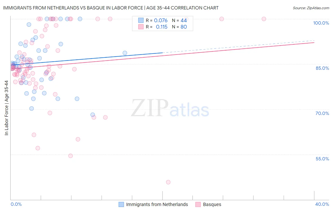 Immigrants from Netherlands vs Basque In Labor Force | Age 35-44